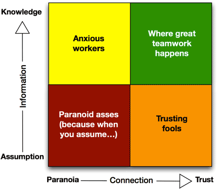 Lucid Meeting's Trust Quadrant